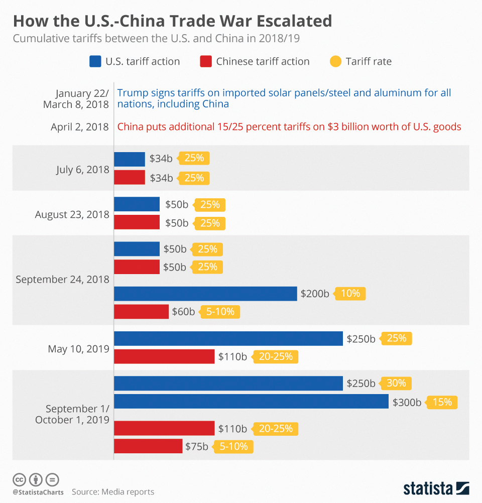Infographics How The Us China Trade War Escalated Myrepublica The New York Times Partner