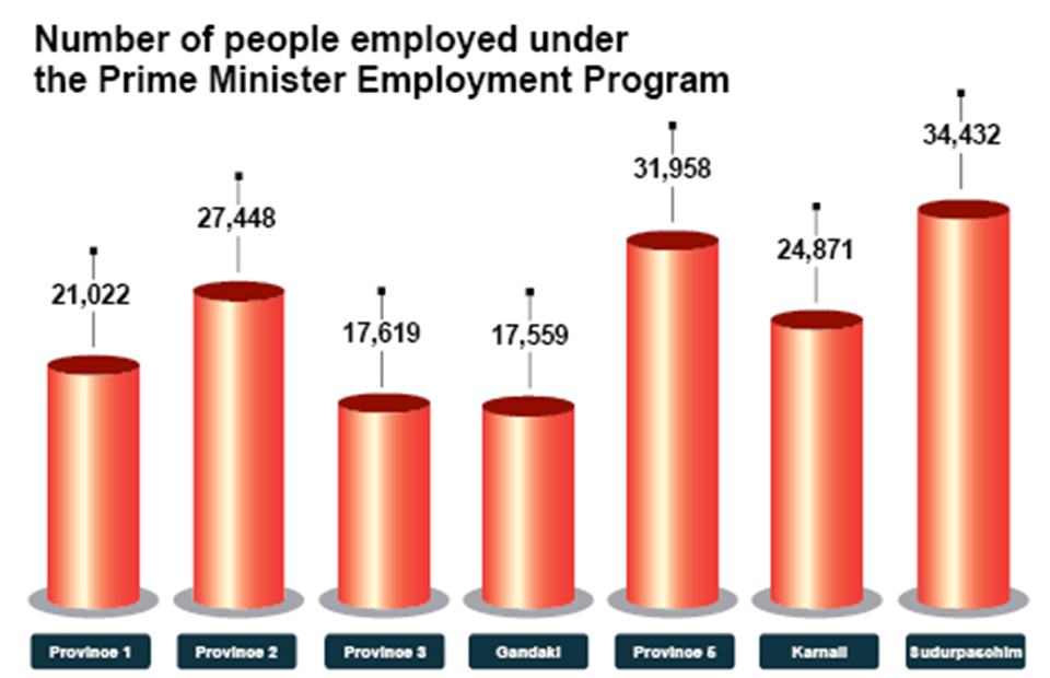 175,909 unemployed benefited from PM Employment Program