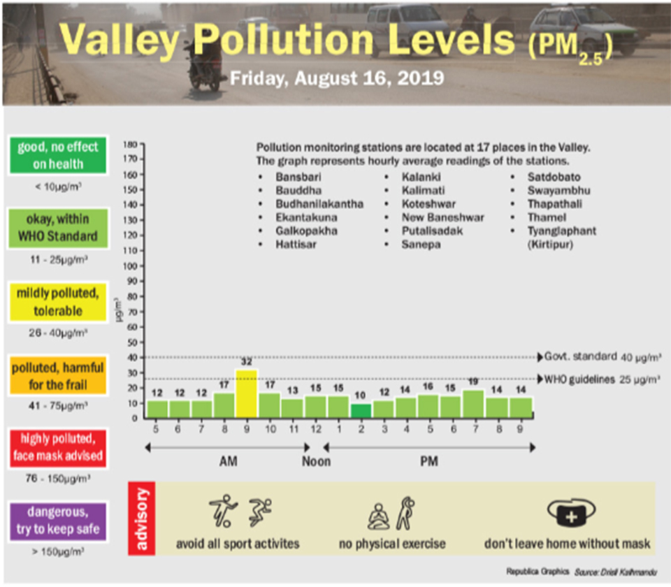 Valley pollution levels for Aug 16, 2019