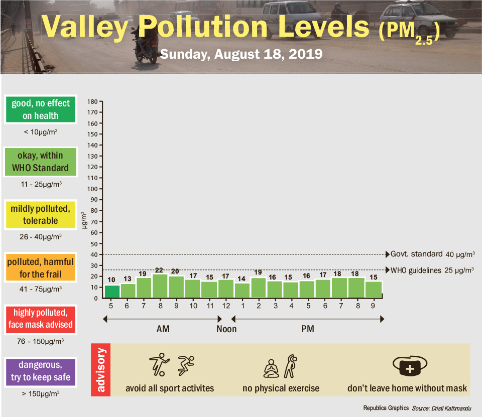 Valley pollution levels for August 18, 2019