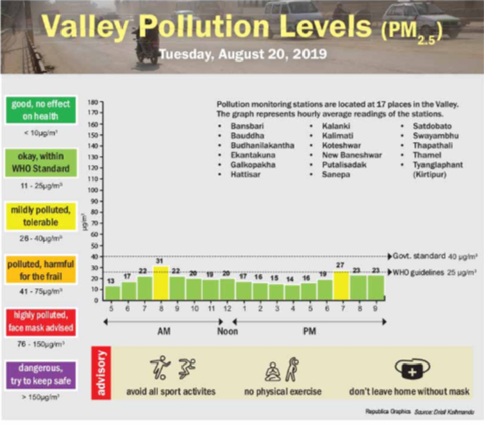 Valley pollution levels for August 20, 2019