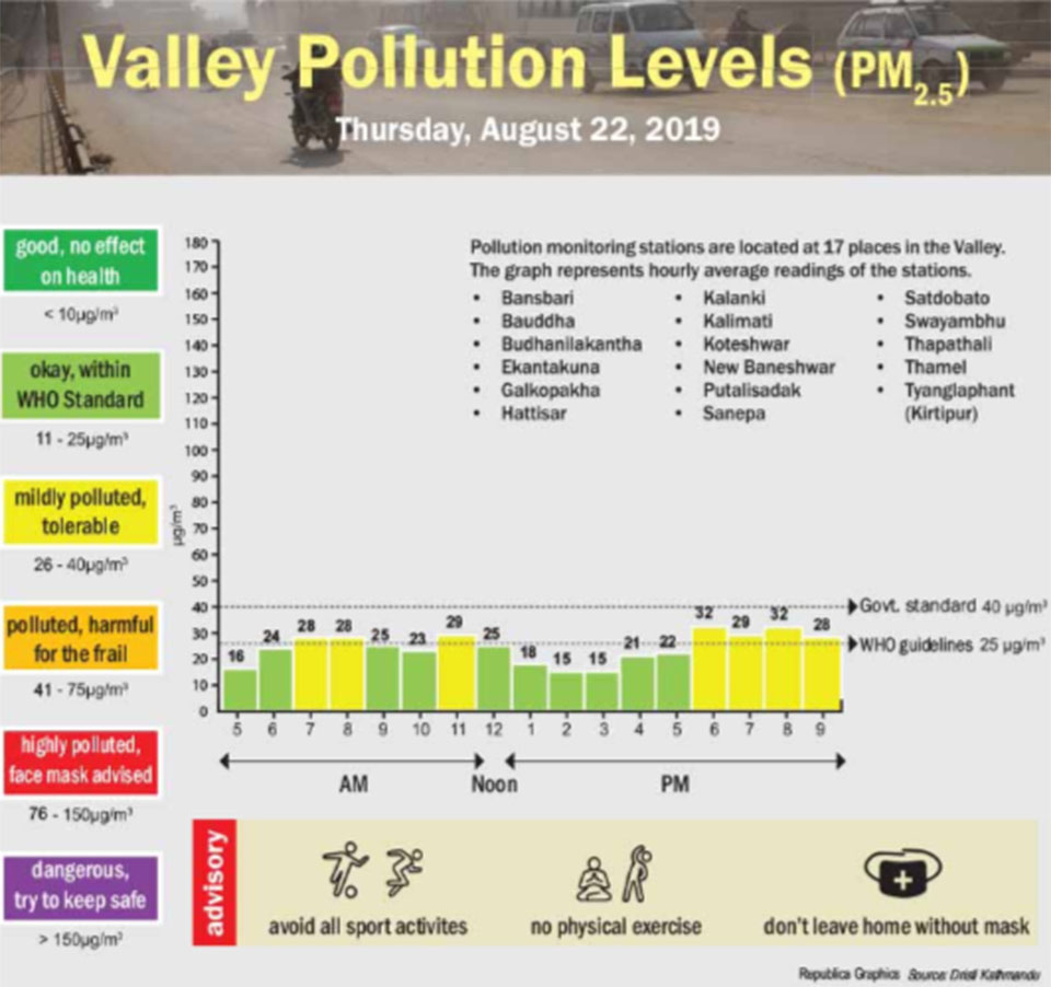 Valley pollution levels for August 22, 2019