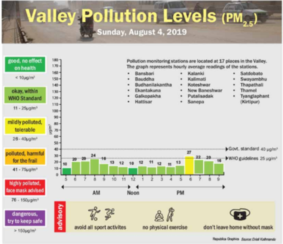 Valley pollution levels for Aug 4, 2019