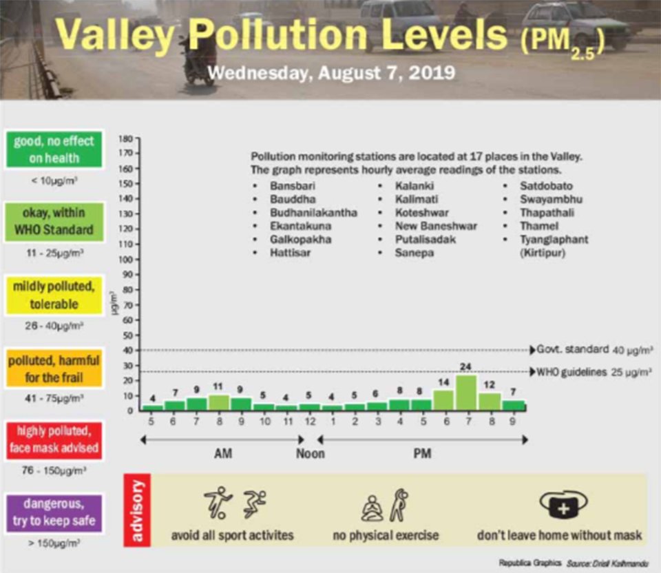 Valley pollution levels for August 7, 2019