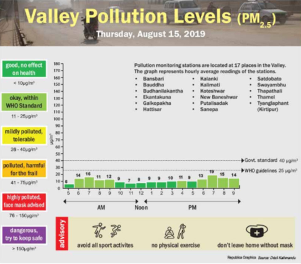 Valley pollution levels for Aug 15, 2019