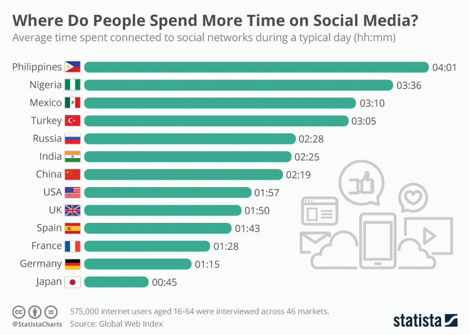 Infographics: Where Do People Spend More Time on Social Media