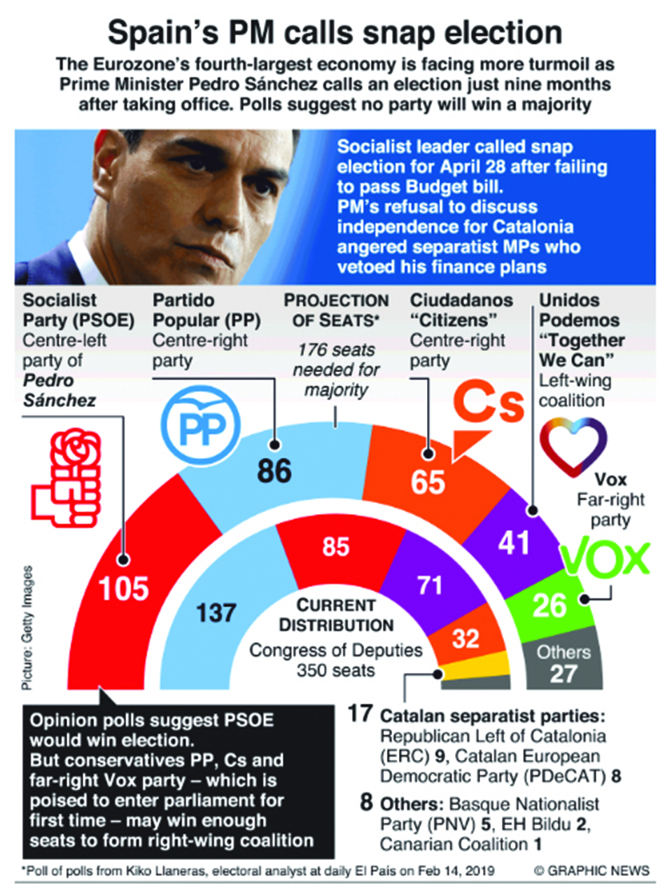 Infographics: What's next for Spain as elections loom?