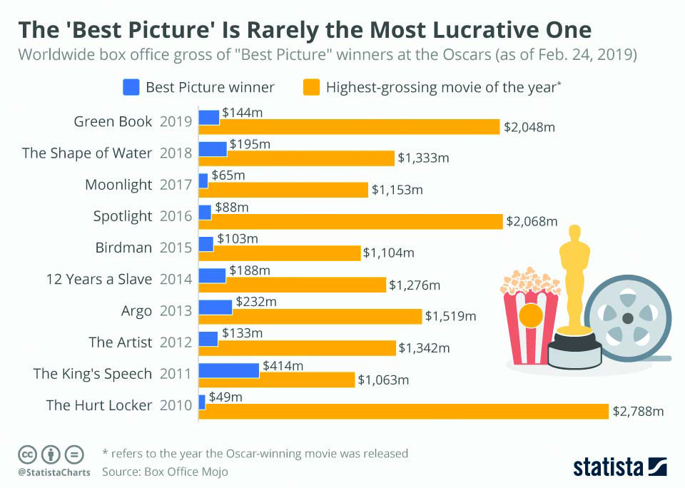 Infographics: The'Best Picture' is rarely the most lucrative one