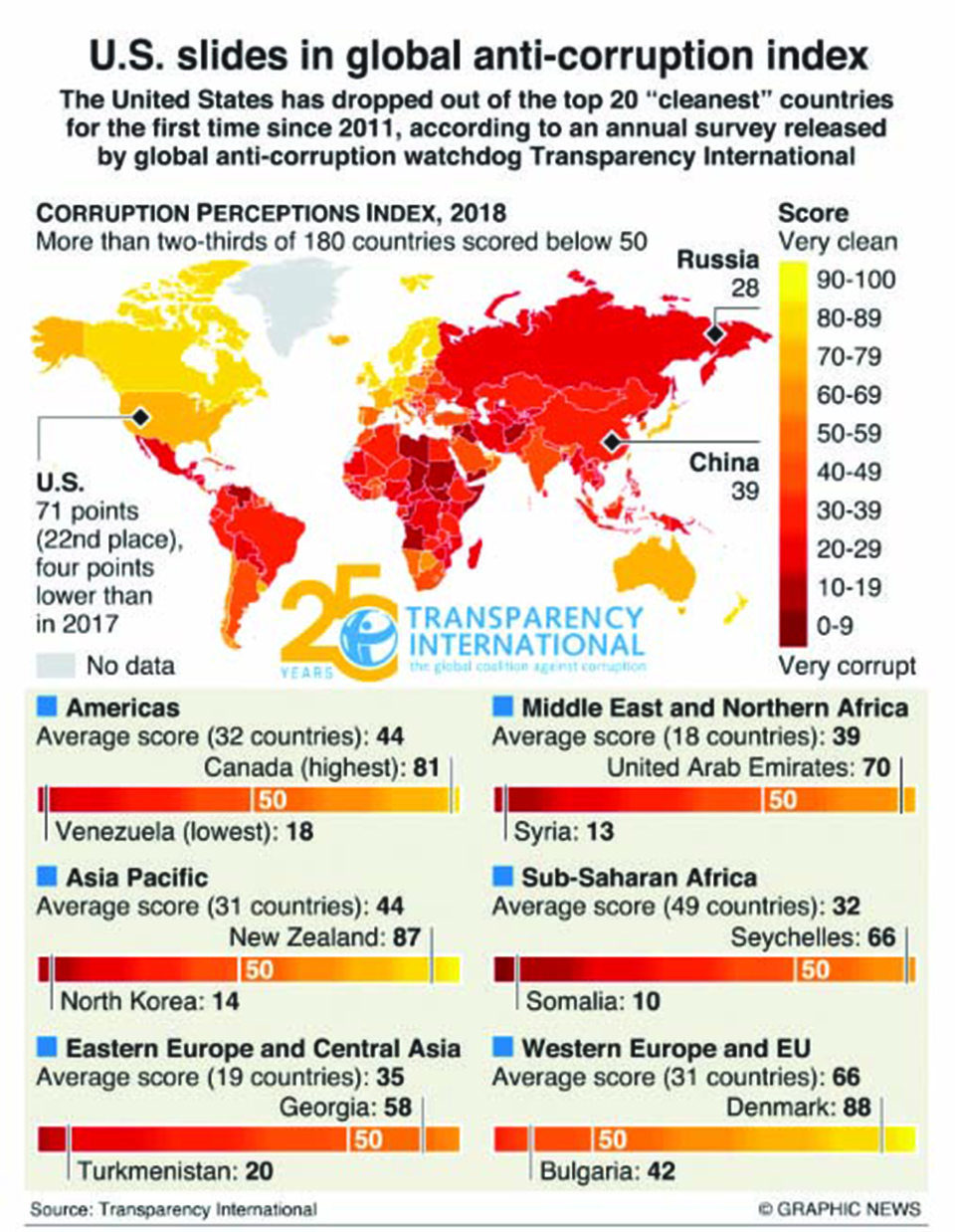 Infographics: U.S. drops out of global corruption index top 20