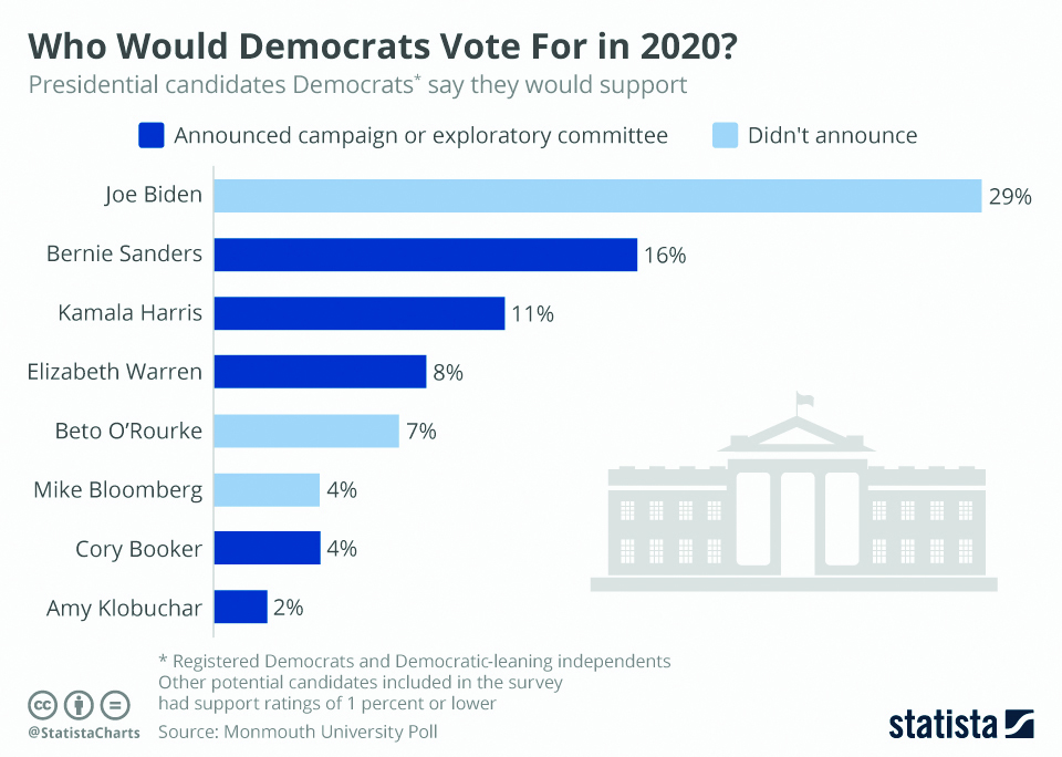 Infographics: Who would Democrats vote for in 2020?