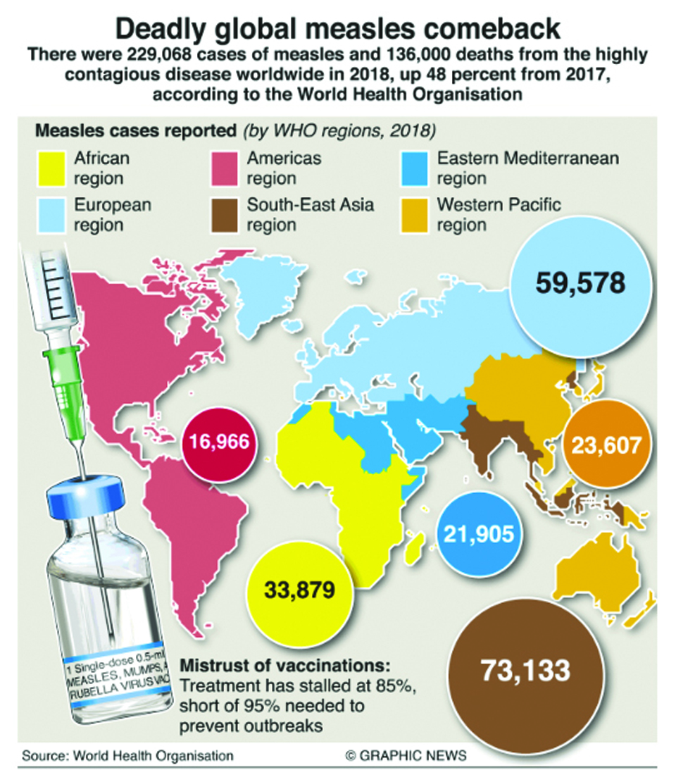 Infographics: Mistrust of vaccinations contributes to global measles outbreaks