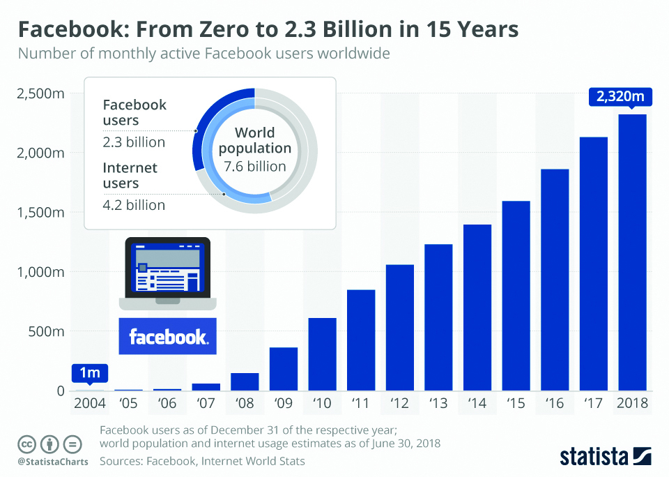 Infographics: Facebook, from zero to 2.3 billion in 15 years