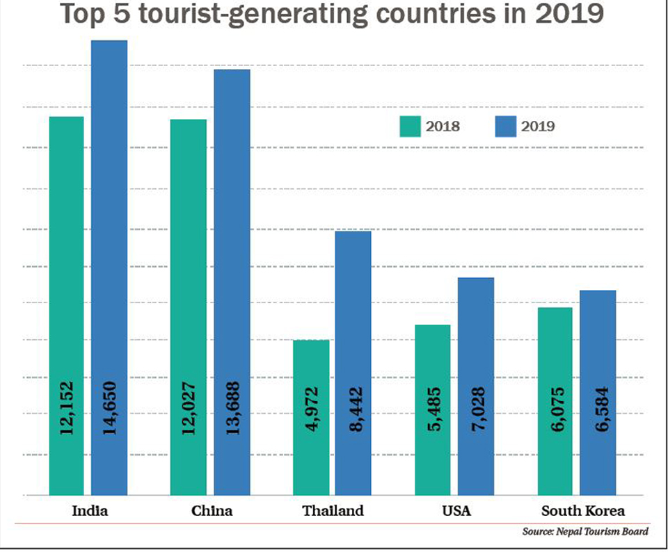 Tourist arrivals up 25% in January