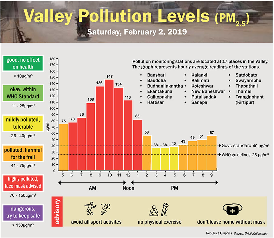 Valley Pollution Index for February 2, 2019