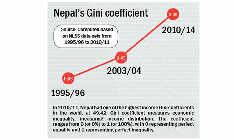 Richest 10 % Nepalis over 26 times wealthier than poorest 40 %