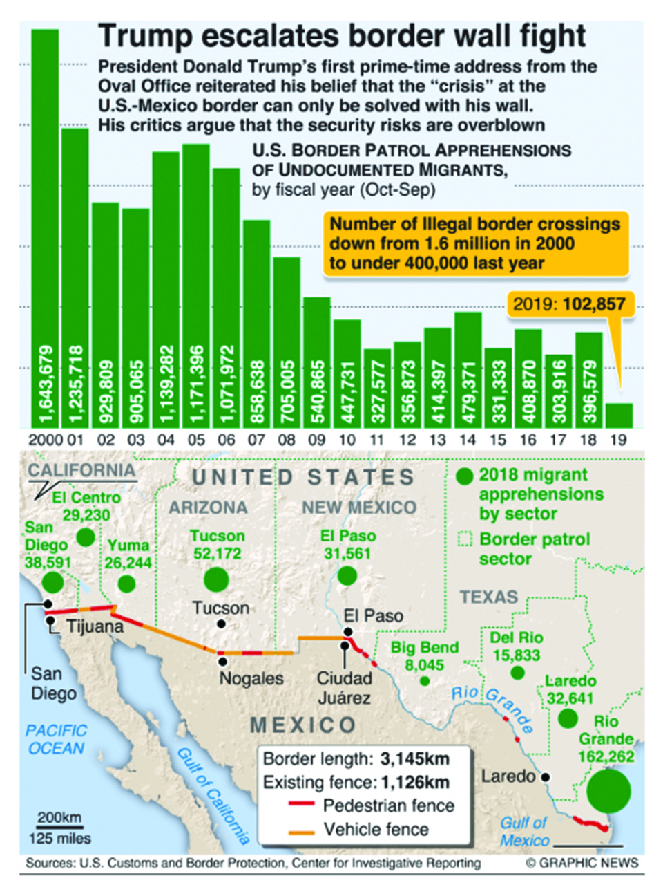 Infographics: Trump demands funding to end border “crisis’