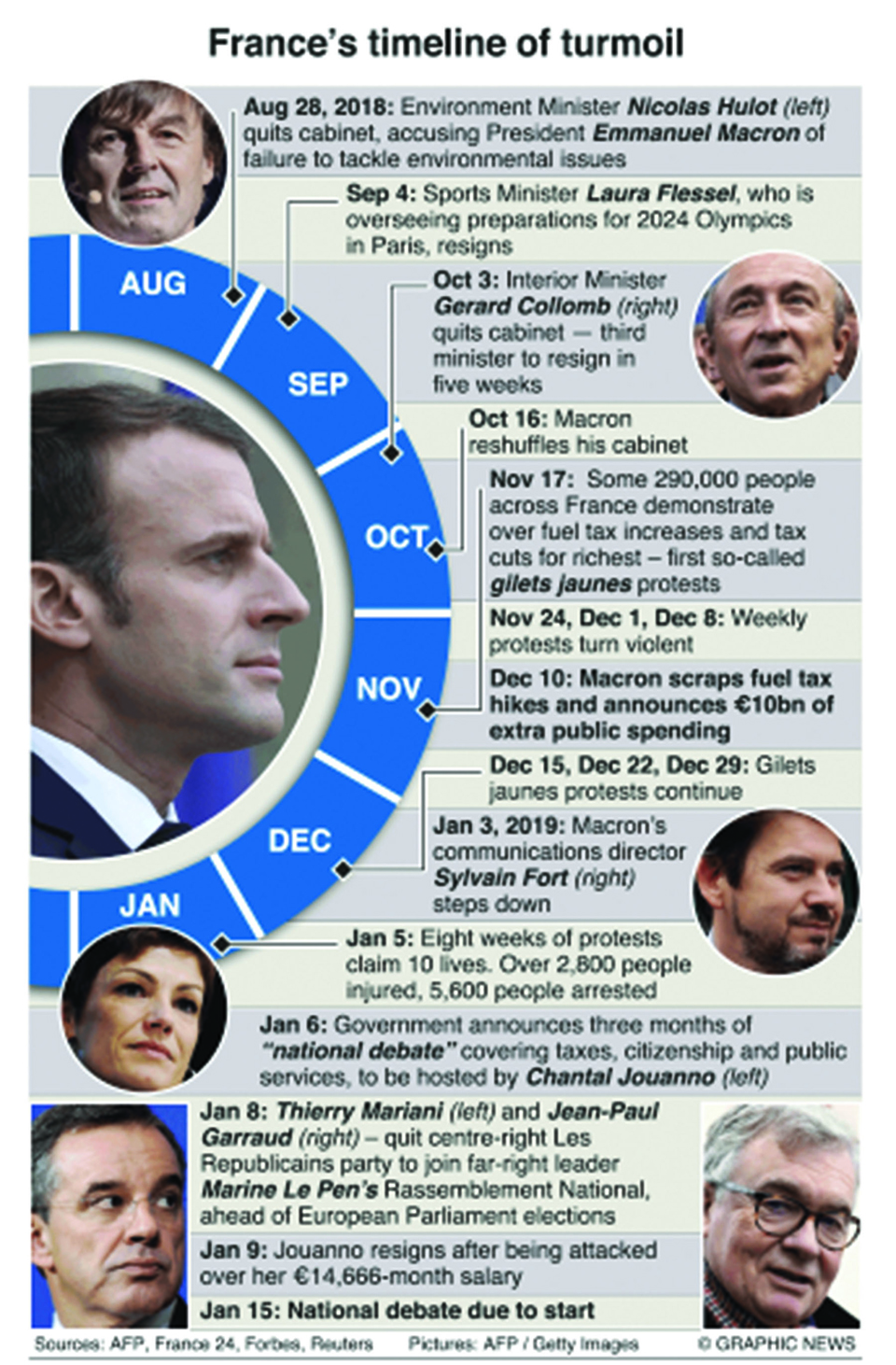 Infographics: France’s protests --timeline of turmoil