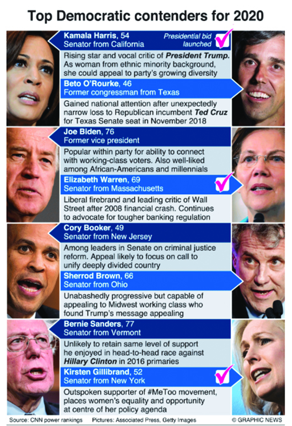 Infographics: Top Democratic presidential candidates for 2020