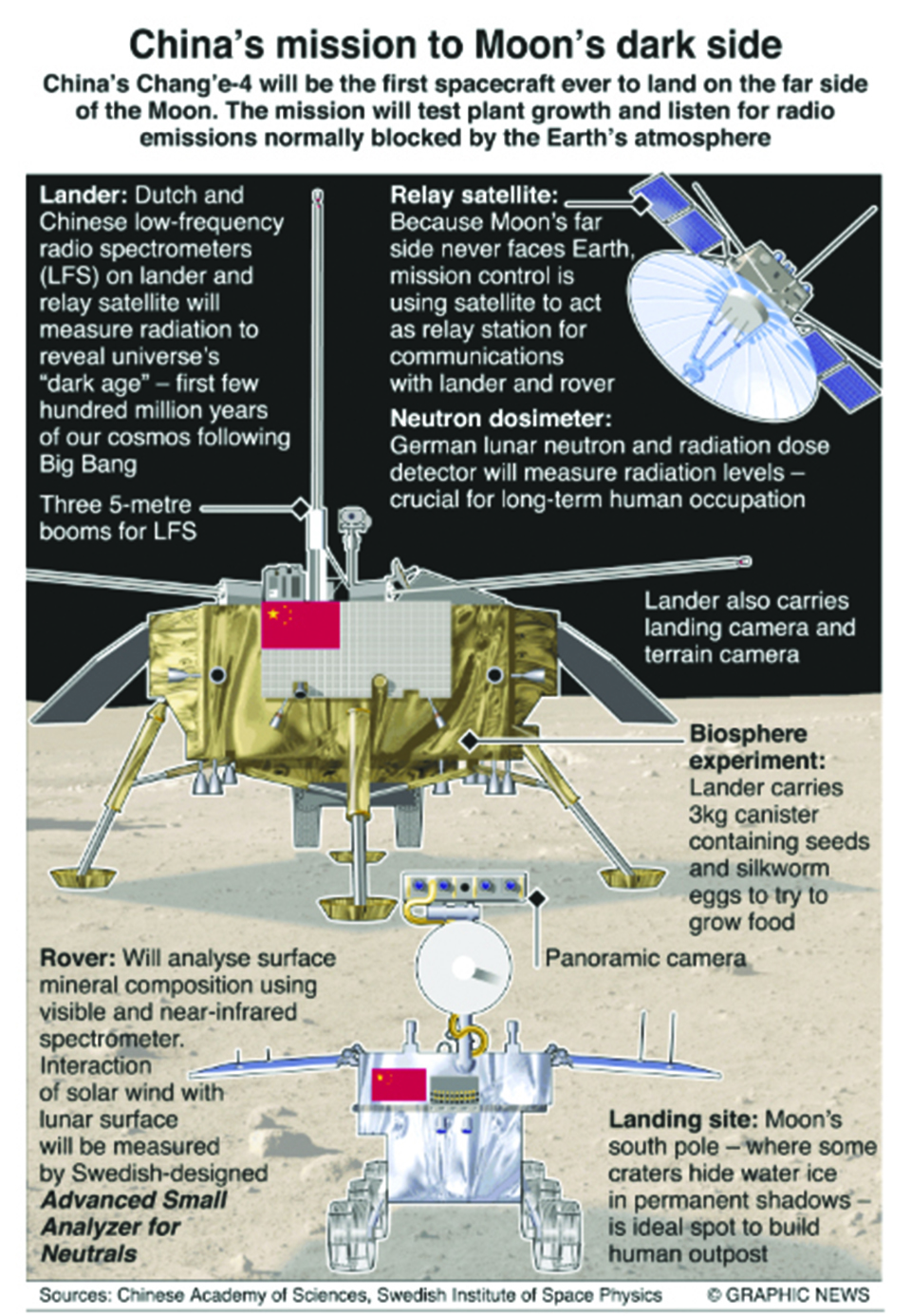 Infographics: China’s mission to the “dark side” of the Moon