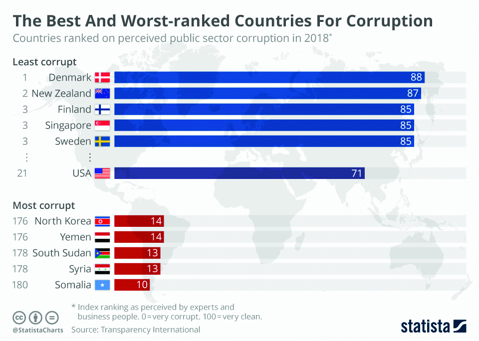Infographics: The best and worst-ranked countries for corruption