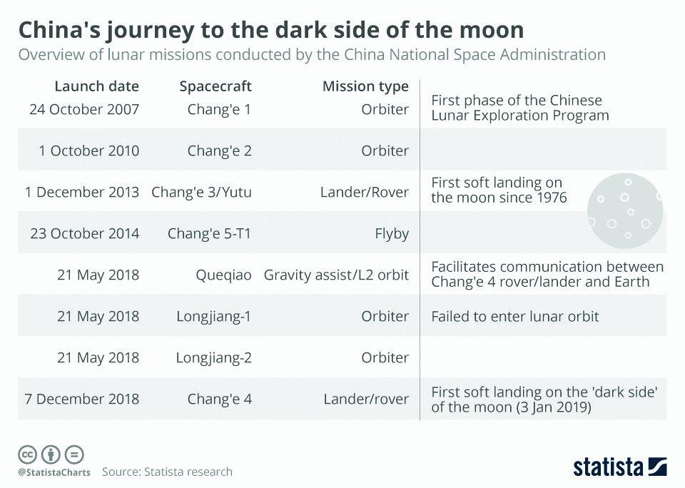 Infographics: China's journey to the dark side of the moon