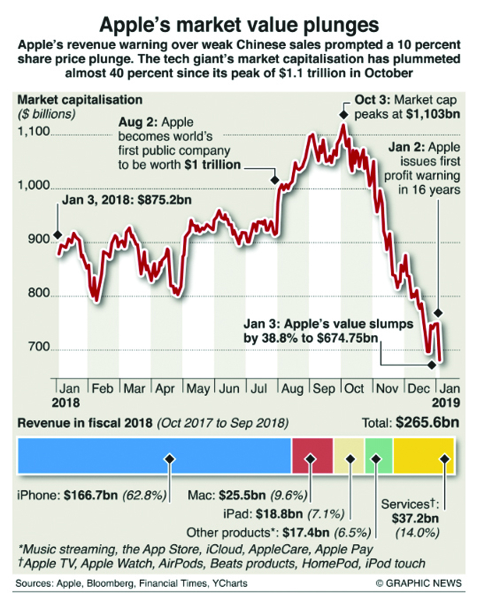 Infographics: Apple stock plunge shakes U.S. economy