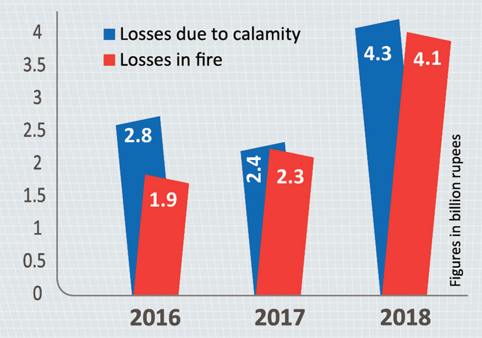 Losses from calamity up 74% in 2018