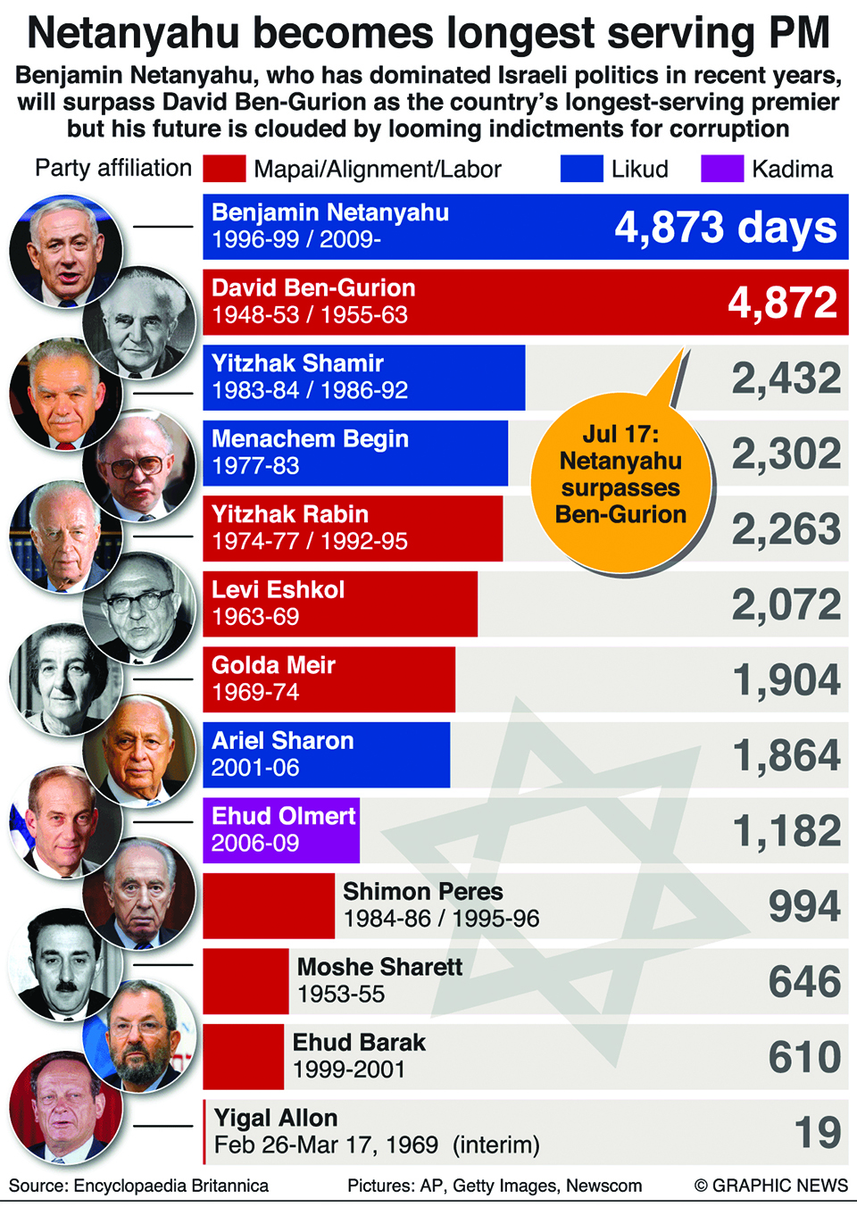 Infographics: Netanyahu becomes Israel’s longest-serving prime minister