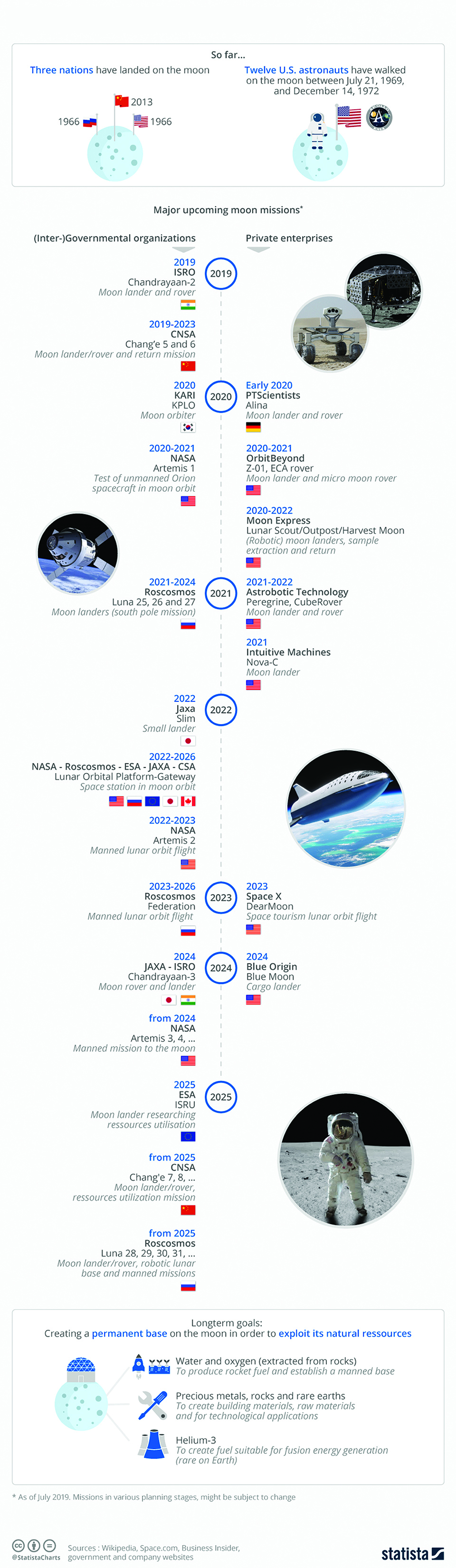 Infographics: The race for the moon continues