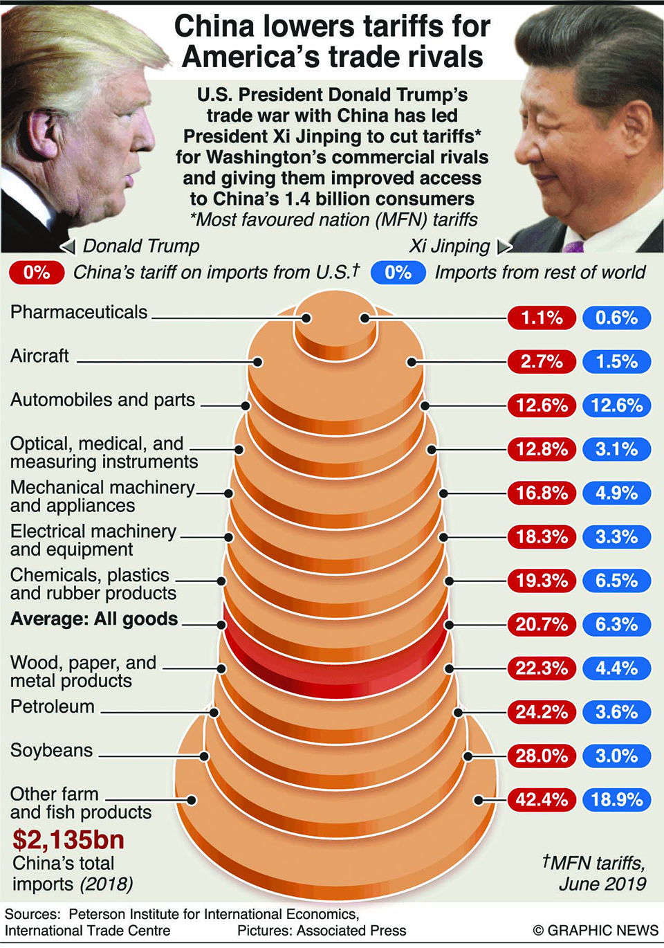 Infographics: China lowers tariffs for America’s trade rivals