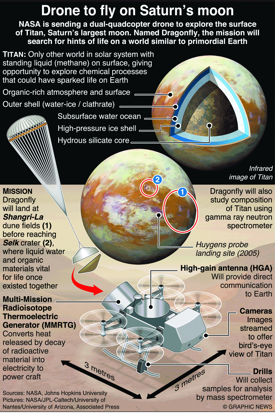 Infographics: NASA to fly drone on Saturn’s moon
