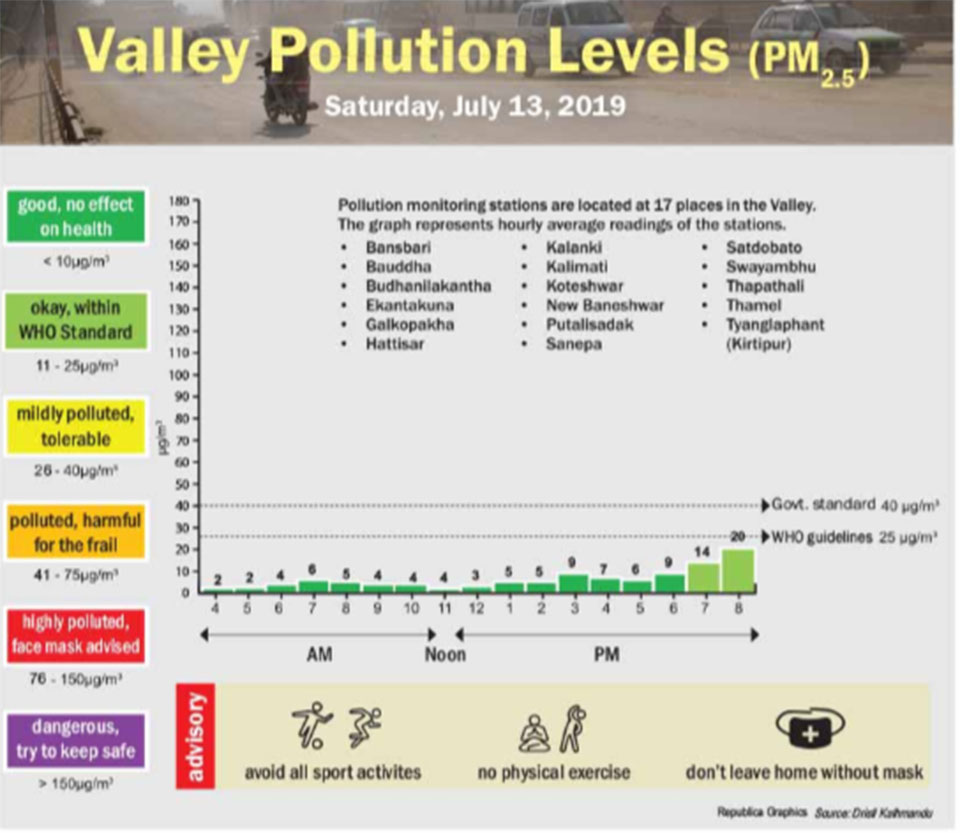 Valley pollution levels for July 13, 2019