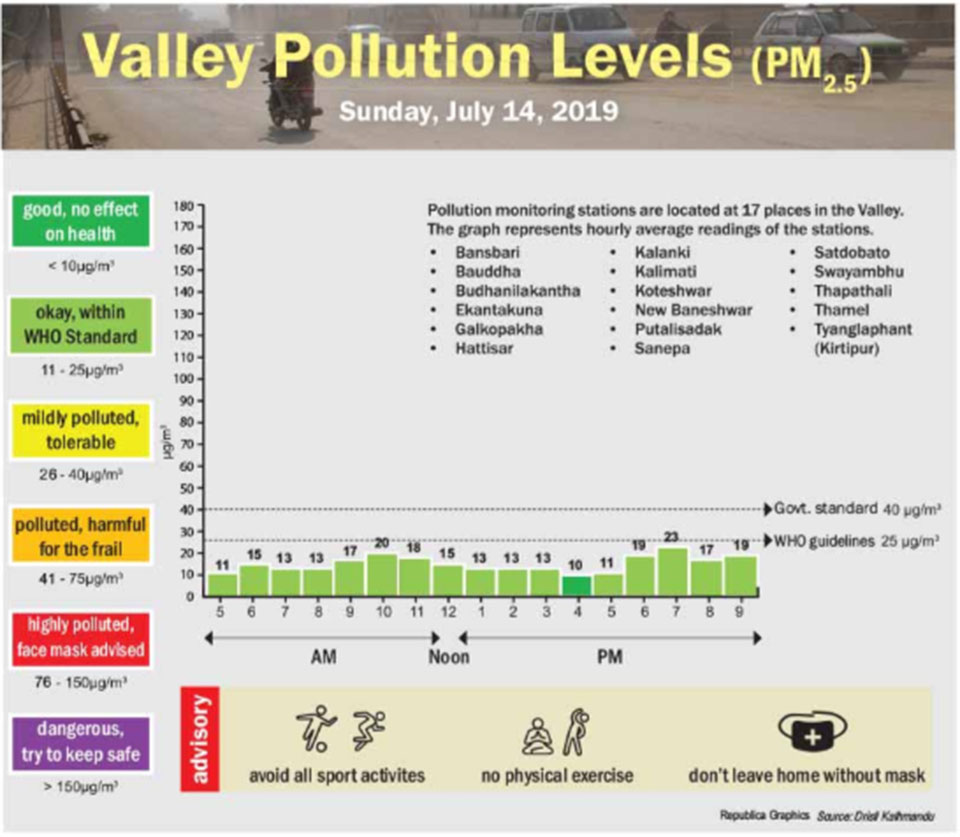 Valley pollution levels for July 14, 2019