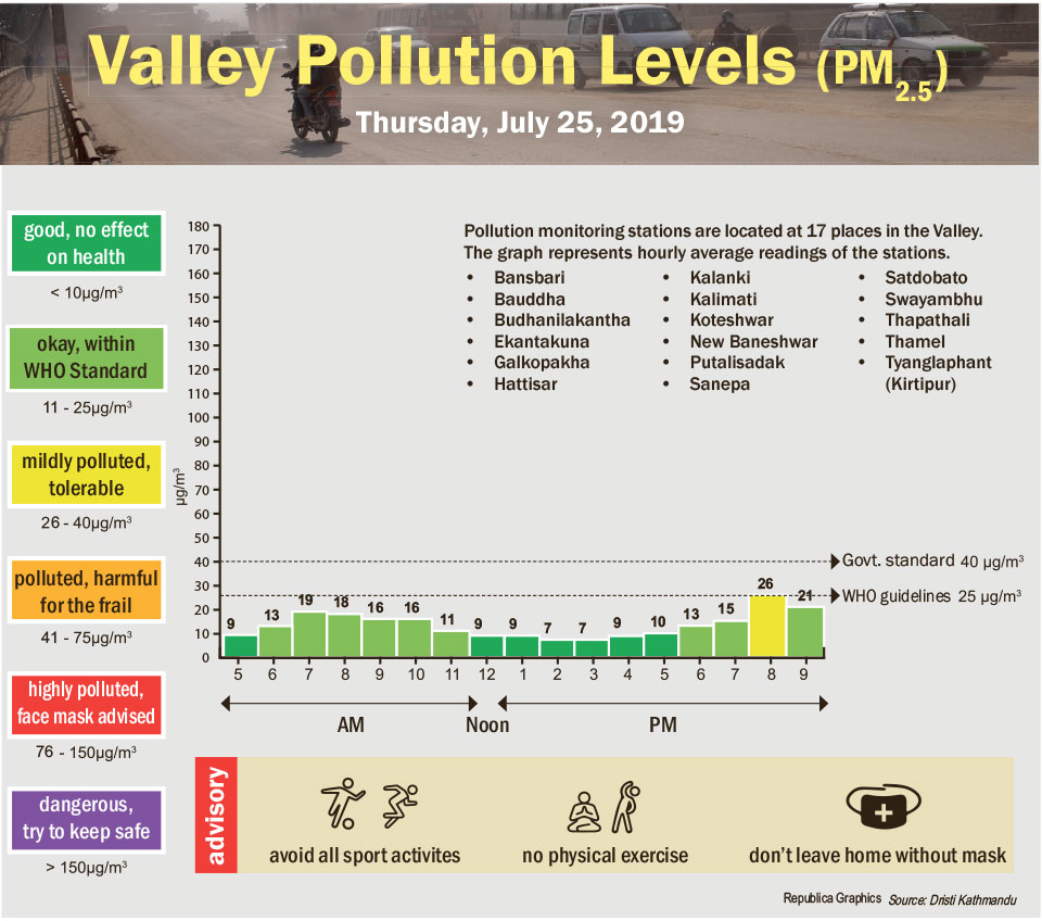 Valley pollution levels for July 25, 2019