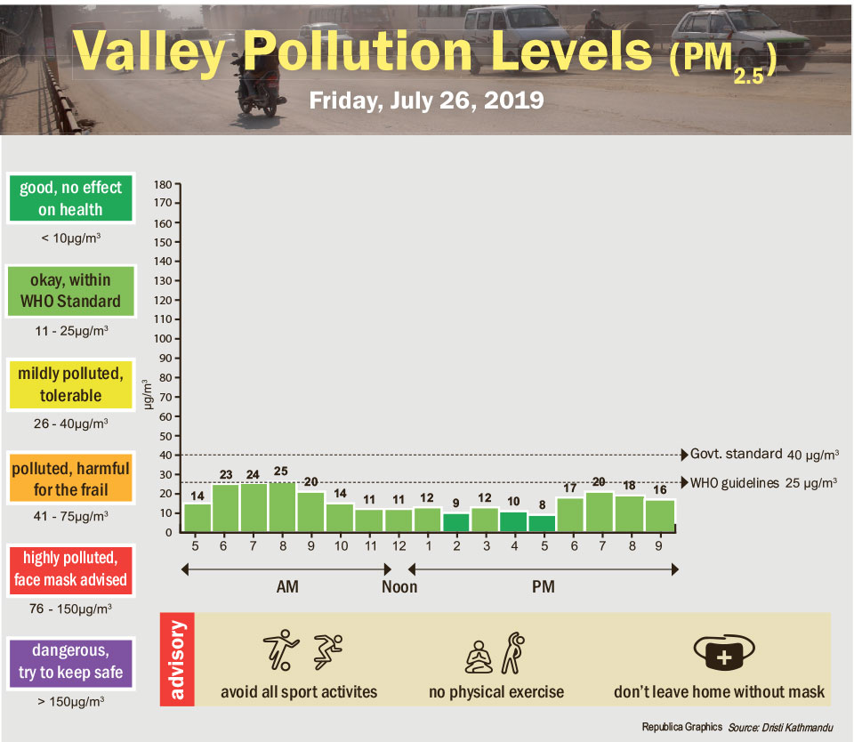 Valley pollution levels for July 26, 2019