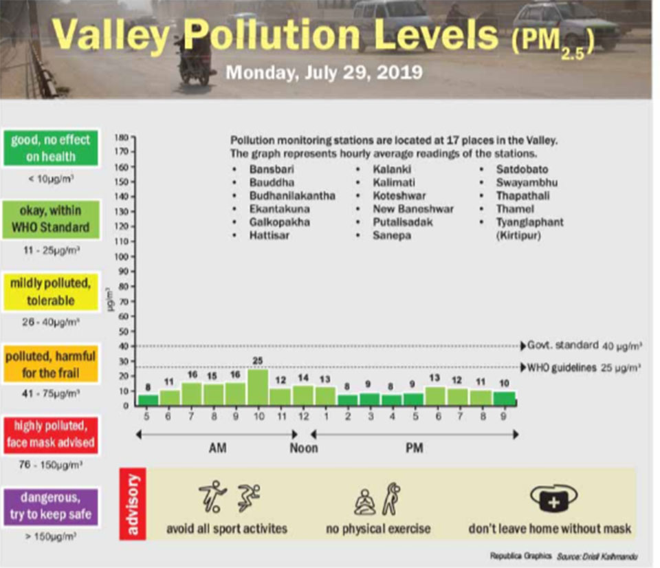 Valley pollution levels for July 29, 2019