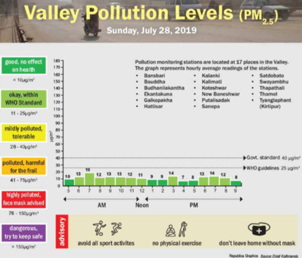Valley pollution levels for July 28, 2019