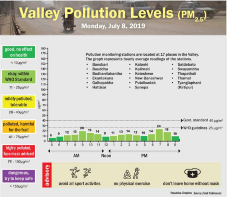 Valley pollution levels for July 8, 2019