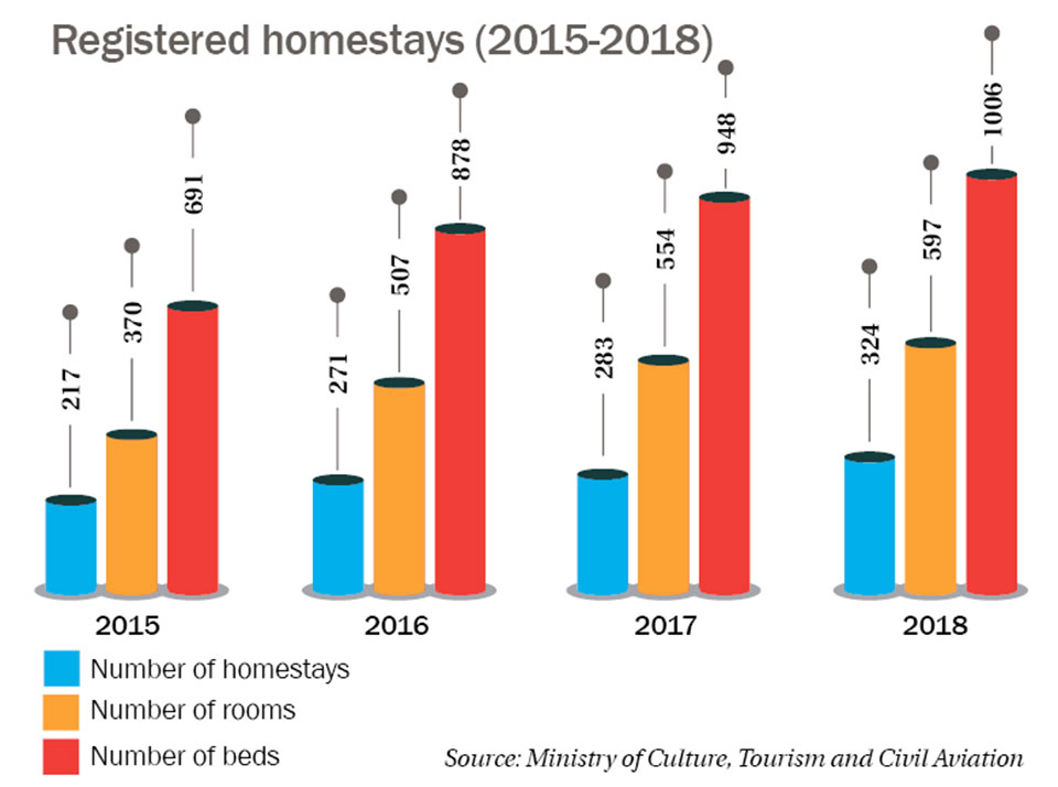 Homestay registration on the rise