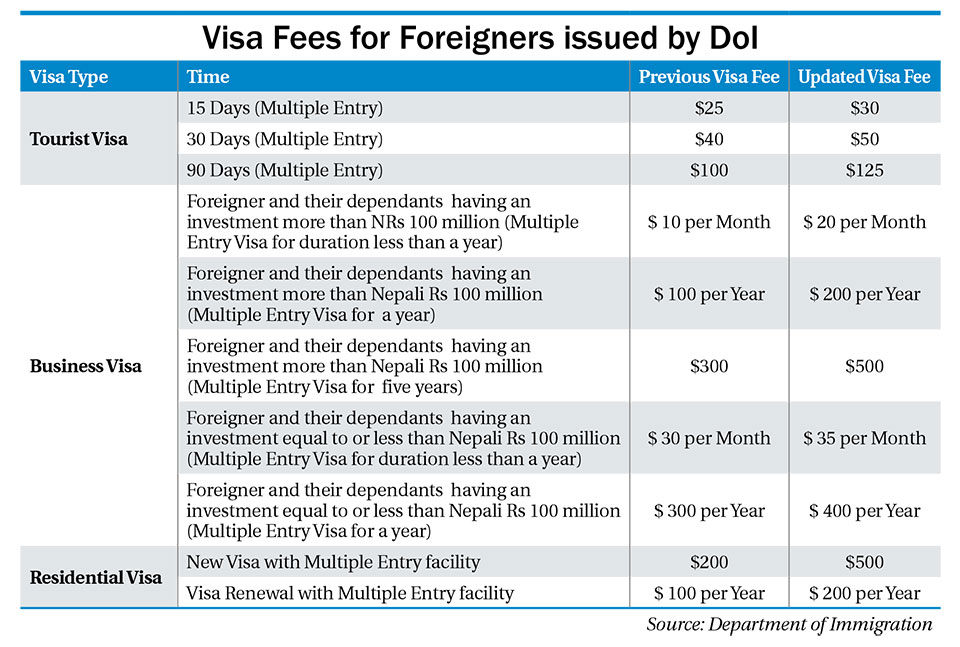 Government raises tourist visa fees, after a decade