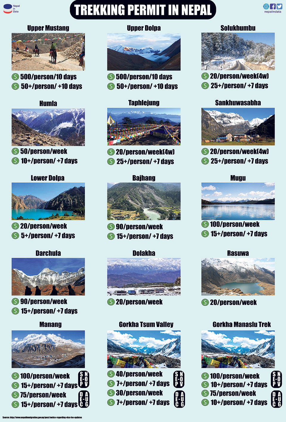 Infographics: Trekking Permit in Nepal