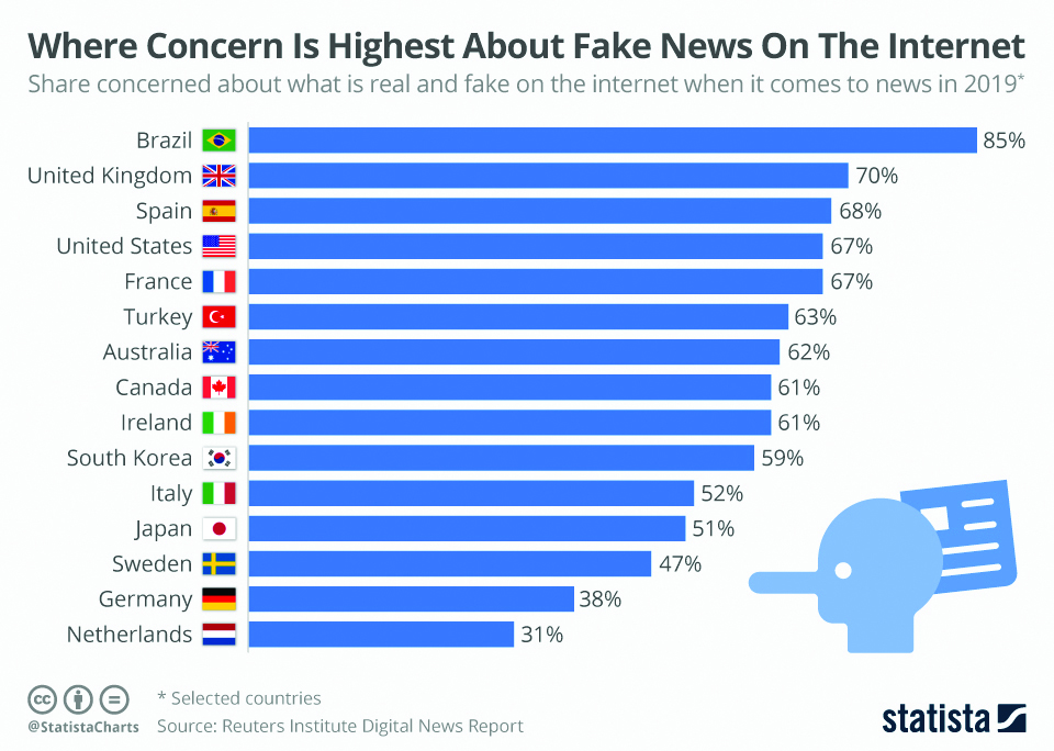 Infographics: Where concern is highest about fake news on the internet