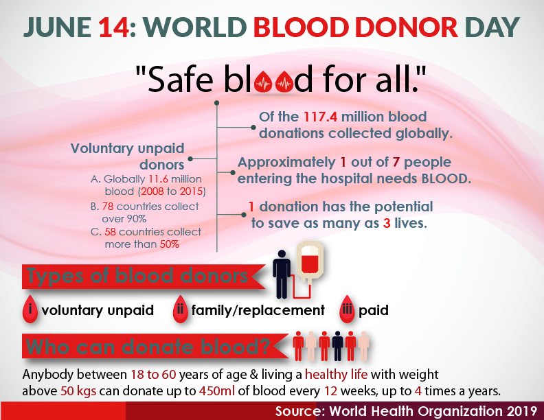 World Blood Donor Day 2019: ‘Safe blood for all