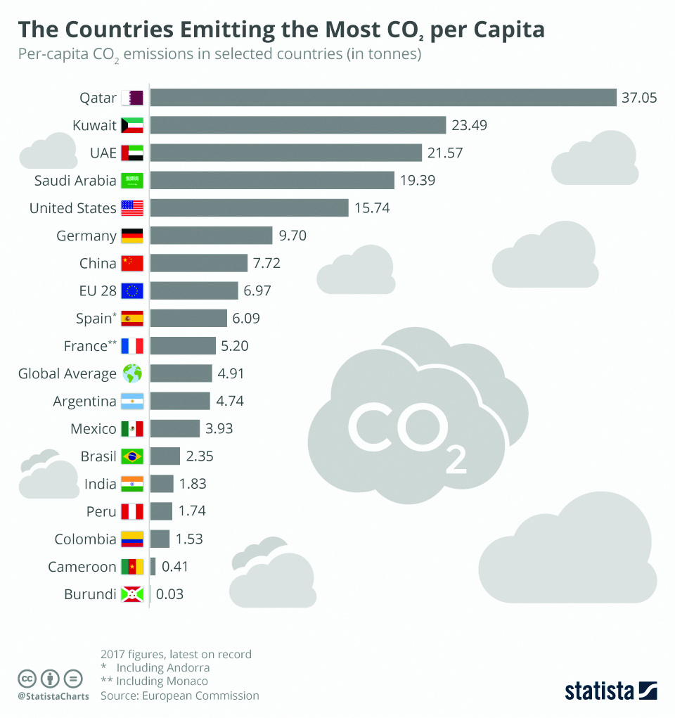 Infographics: The countries emitting the most CO2 per capita