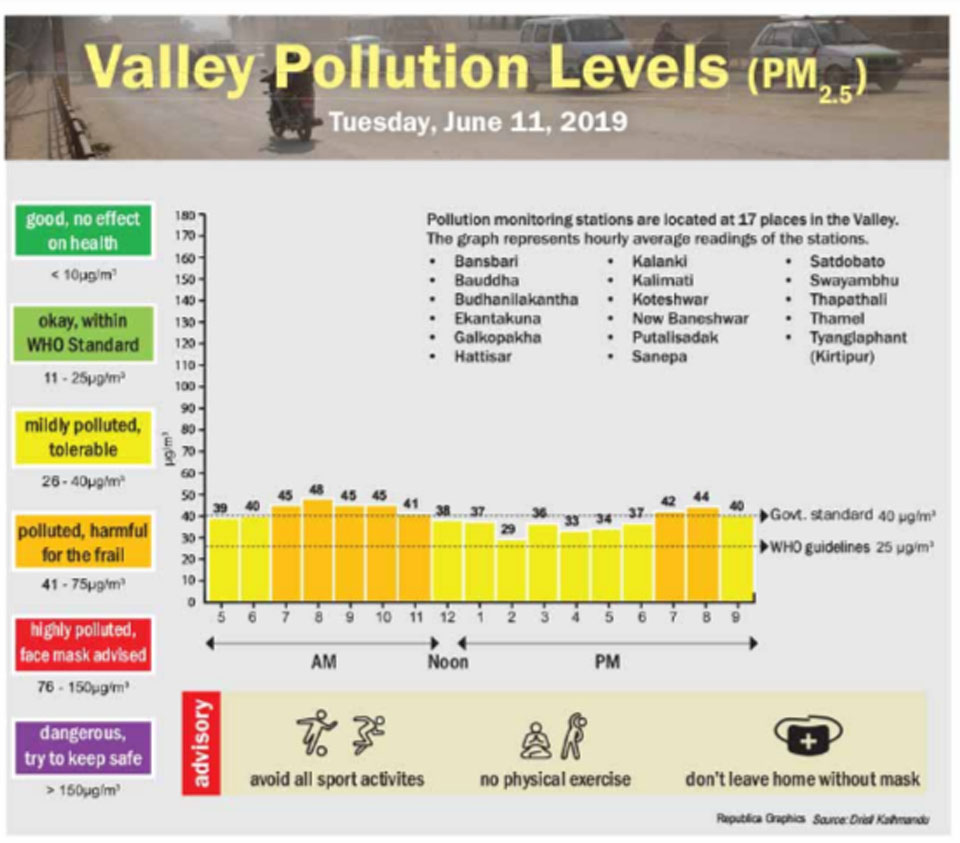 Valley Pollution Levels for June 11, 2019