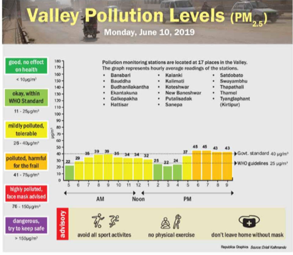 Valley Pollution Levels for June 10, 2019