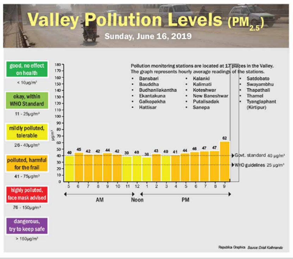 Valley Pollution levels for June 16, 2019