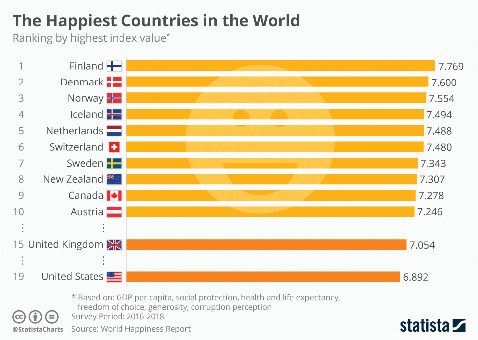 Infographics The Happiest Countries in the World myRepublica The
