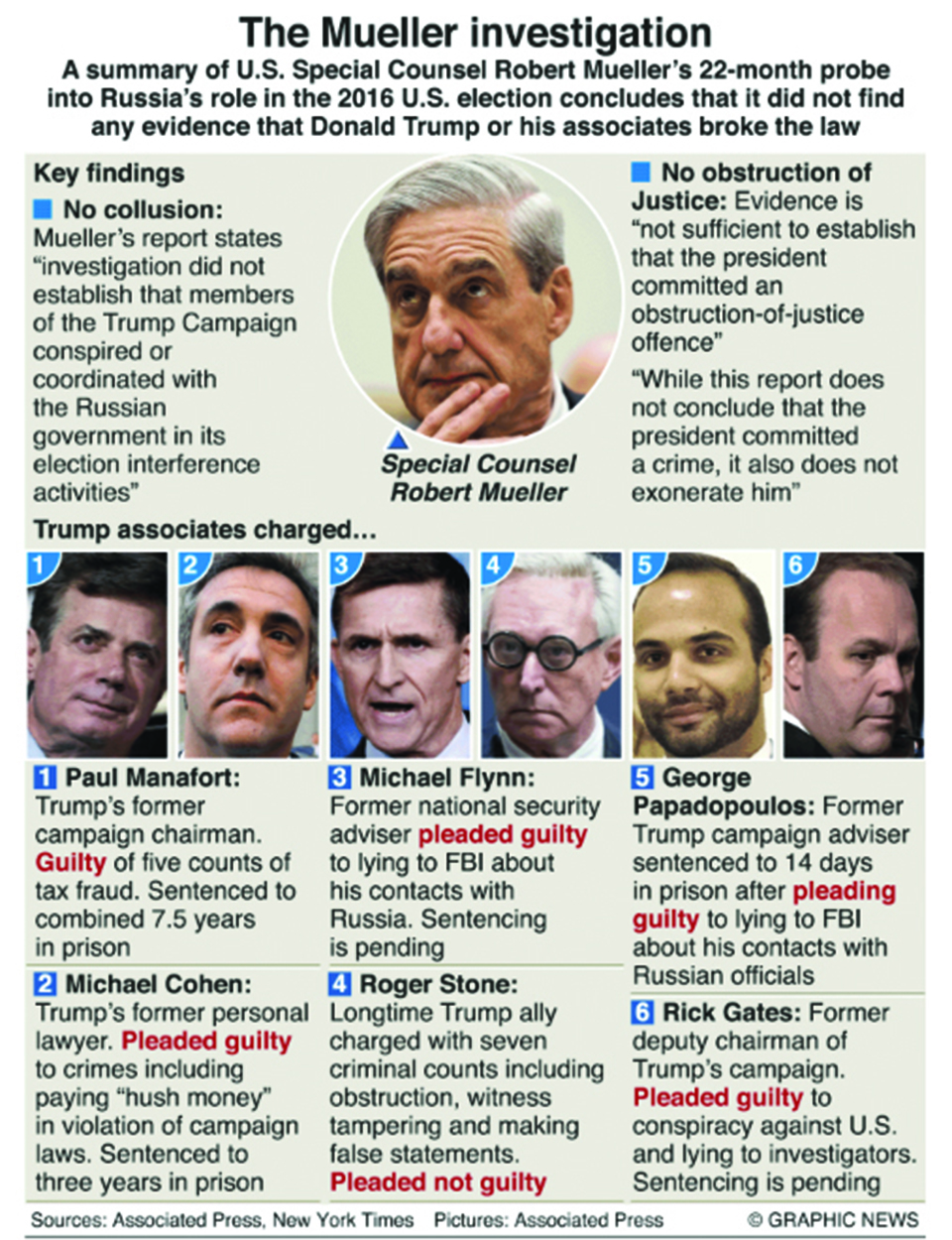Infographics: The Mueller investigation