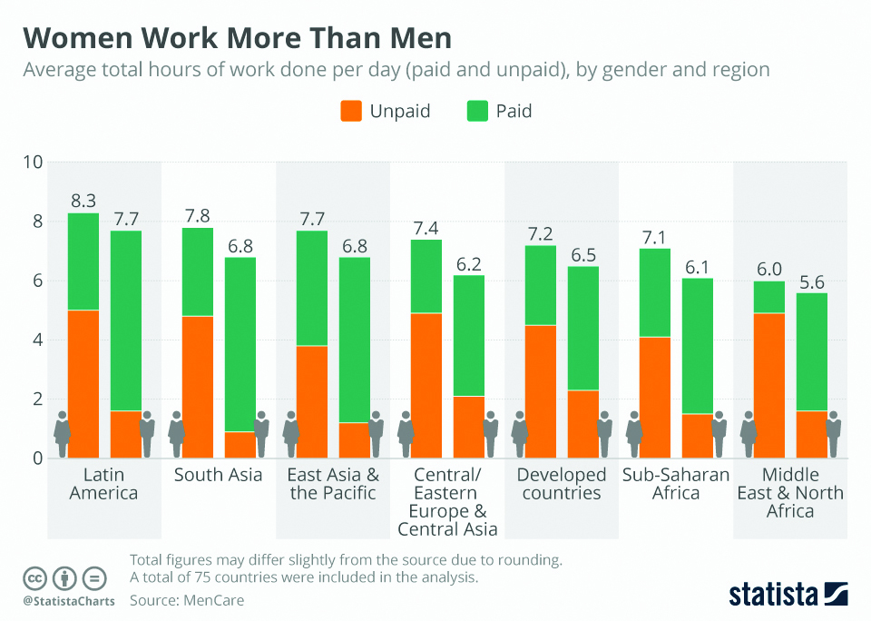 Infographics: Woman worst more than man